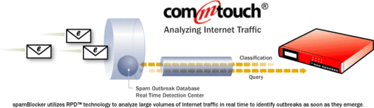 Cyren Commtouch WatchGuard spamBlocker