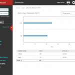 WatchGuard Dimension APT Blocker Zero Day Threat Level