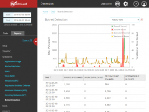 WatchGuard Dimension Botnet Detection