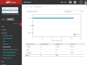 WatchGuard Dimension IPS Threat Level