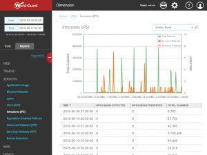 WatchGuard Dimension IPS Trend