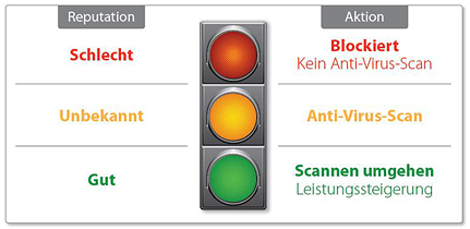 WatchGuard Reputation Enabled Defense Ampel