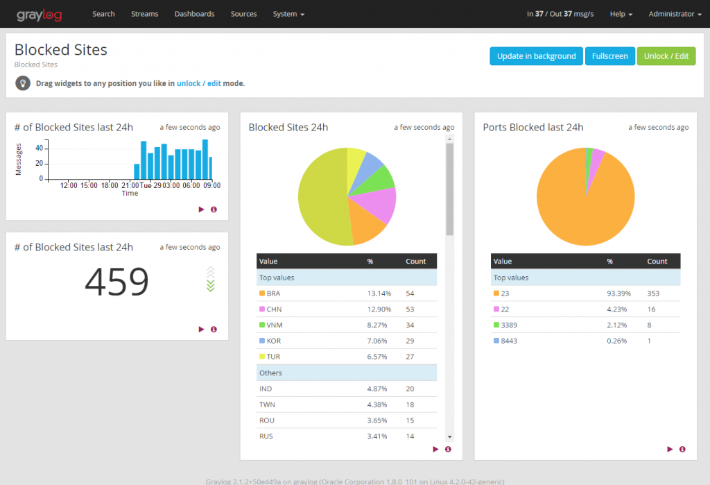 graylog-blocked-sites