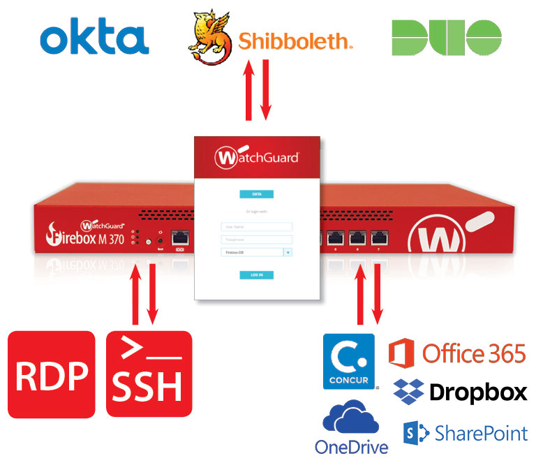 WatchGuard Access Portal Diagram