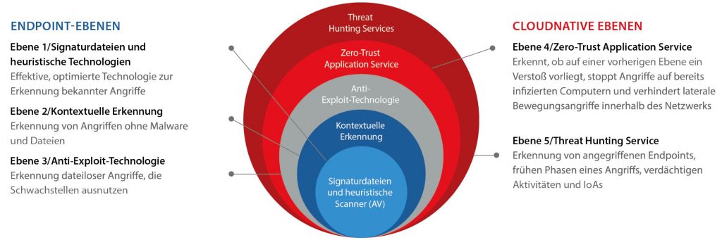 Signaturdateien und heuristische Technologien. Effektive, optimierte Technologie zur Erkennung bekannter Angriffe. Kontextuelle Erkennung von Angriffen ohne Malware und Dateien. Anti-Exploit-Technologie zur Erkennung dateiloser Angriffe, die Schwachstellen ausnutzen. Zero-Trust Application Service. Erkennt, ob auf einer vorherigen Ebene ein Verstoß vorliegt, stoppt Angriffe auf bereits infizierten Computern und verhindert laterale Bewegungsangriffe innerhalb des Netzwerks. Threat Hunting Service. Erkennung von angegriffenen Endpoints, frühen Phasen eines Angriffs, verdächtigen Aktivitäten und IoAs