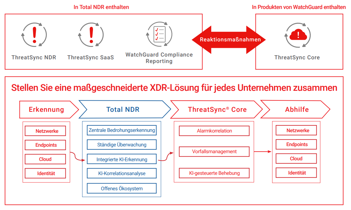 WatchGuard ThreatSync Produkte