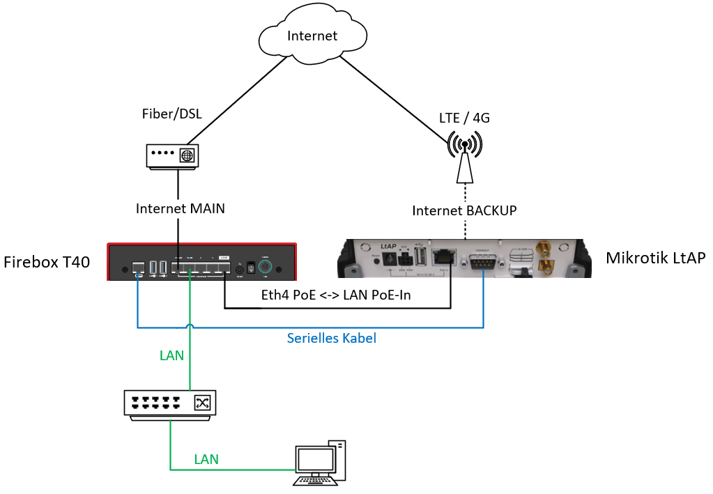 HOWTO: Mikrotik LTE Extender inkl. Serial Access für die Firebox - Bild 1