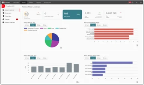 WatchGuard ThreatSync Suite Oberfläche Diagramme