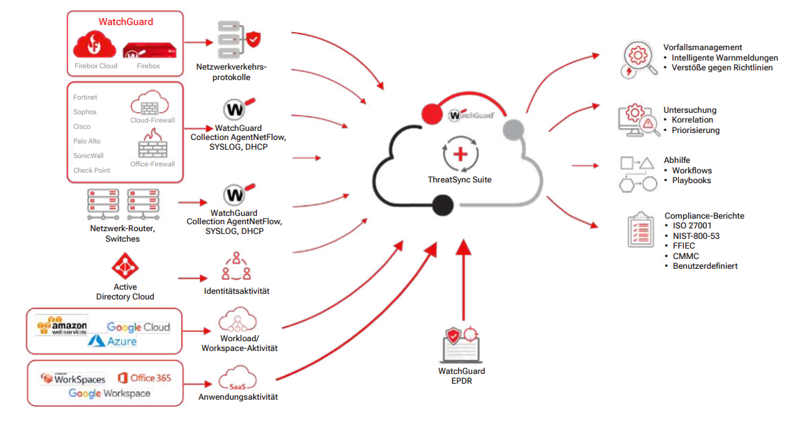 WatchGuard ThreatSync Suite Total NDR Schaubild